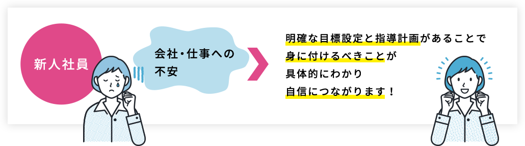 [新入社員]会社・仕事への不安＞明確な目標設定と指導計画があることで身に付けるべきことが具体的にわかり自信につながります！