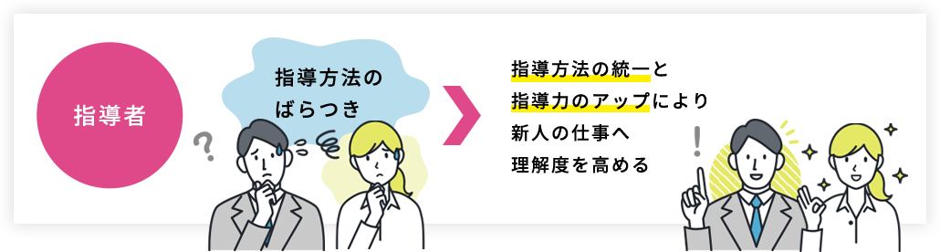 [指導者]指導方法のばらつき＞指導方法の統一と指導力のアップにより新人の仕事へ理解度を高める