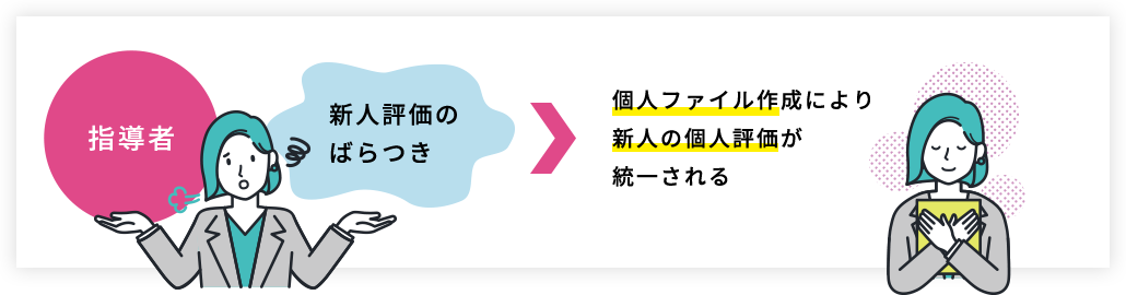 [指導者]新人評価のばらつき＞個人ファイル作成により新人の個人評価が統一される
